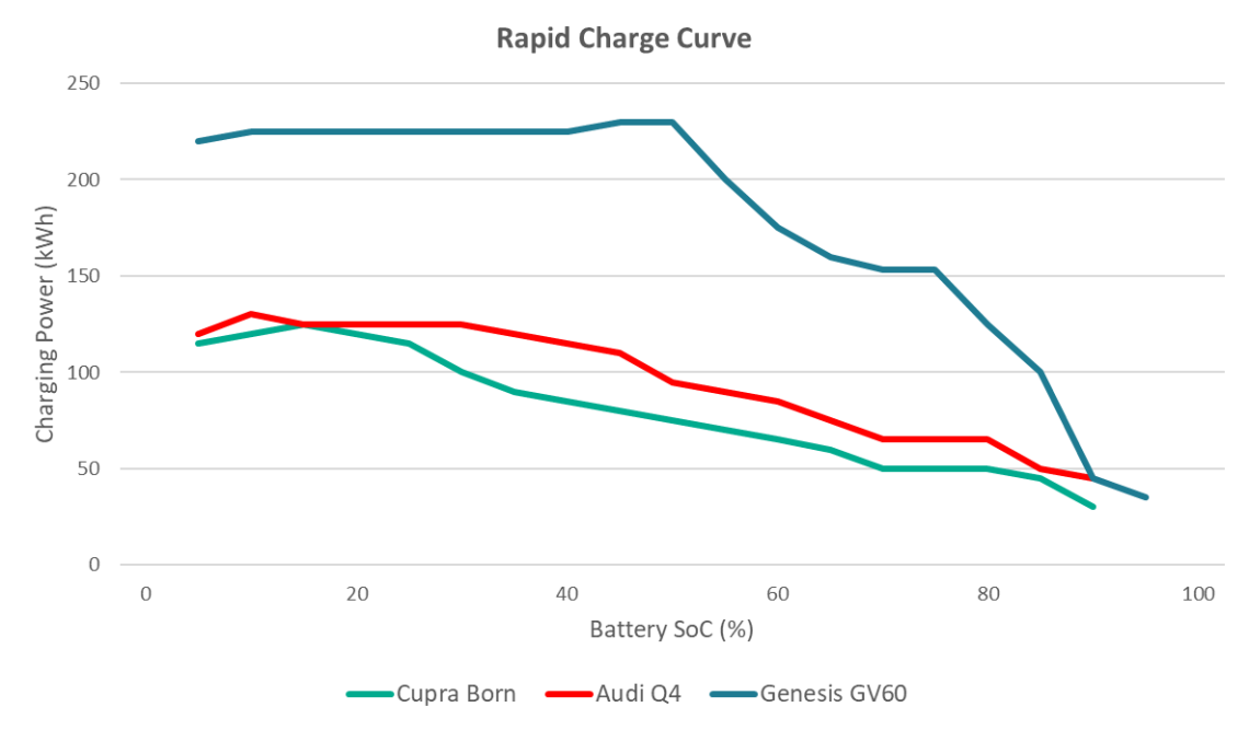 Rapid charge curve